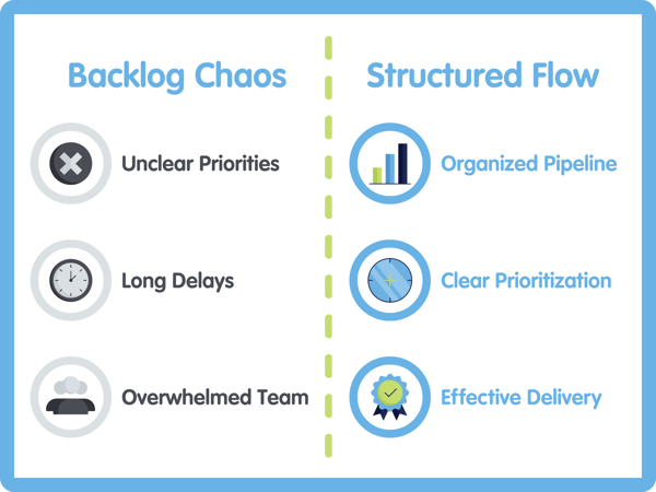 Backlog Chaos and Structured Flow