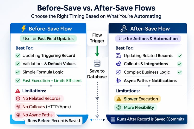 Before vs After Save