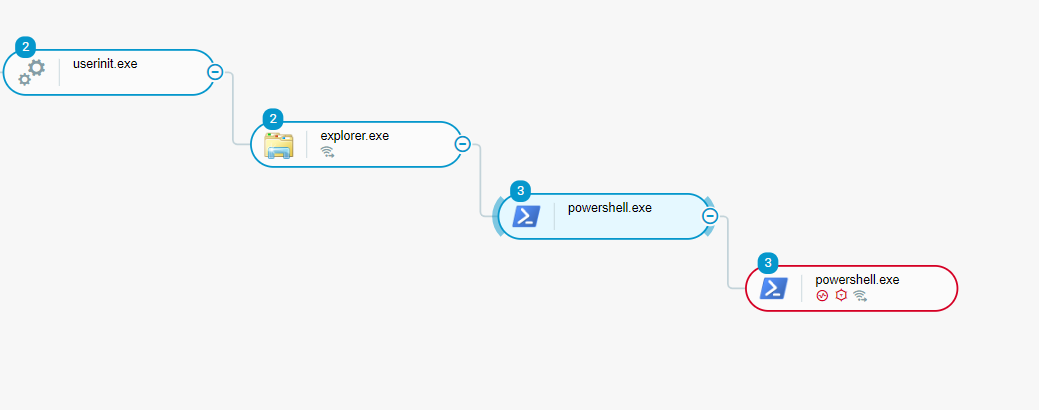 Manual Powershell Process Tree