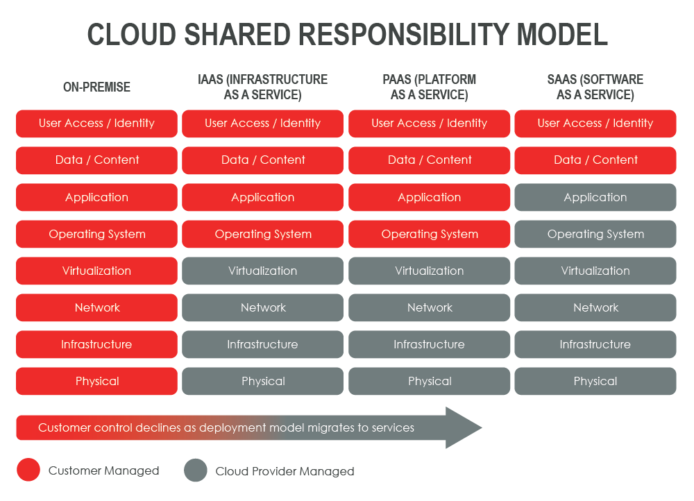Shared Responsibility Model Standalone Graphic