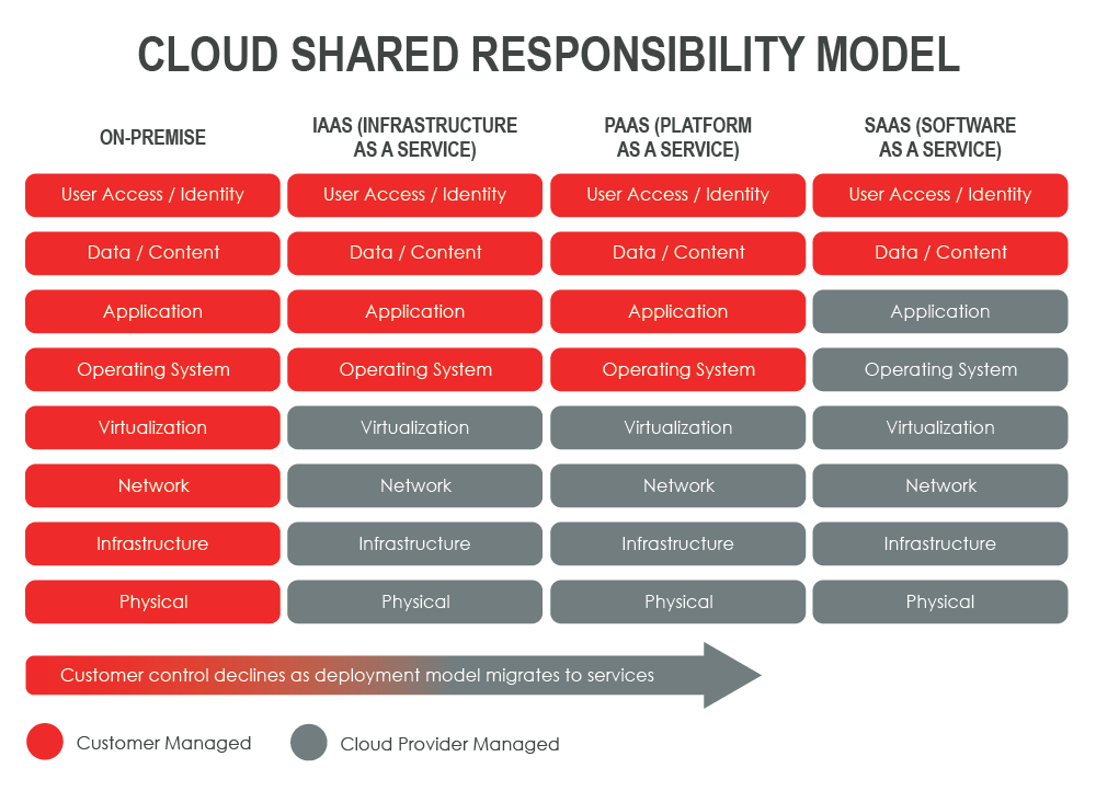 Shared Responsibility Model 