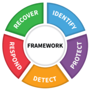 Breakdown of NIST Cybersecurity Framework