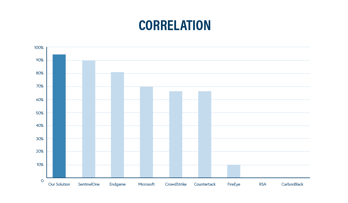 ATT&CK Correlation