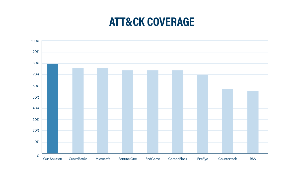 ATT&CK Coverage