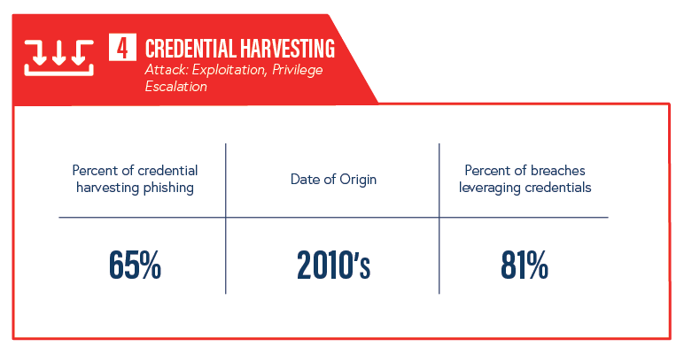 Credential Harvesting Info