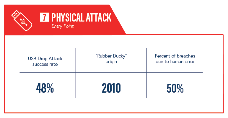 Physical cybersecurity attack rubber ducky info