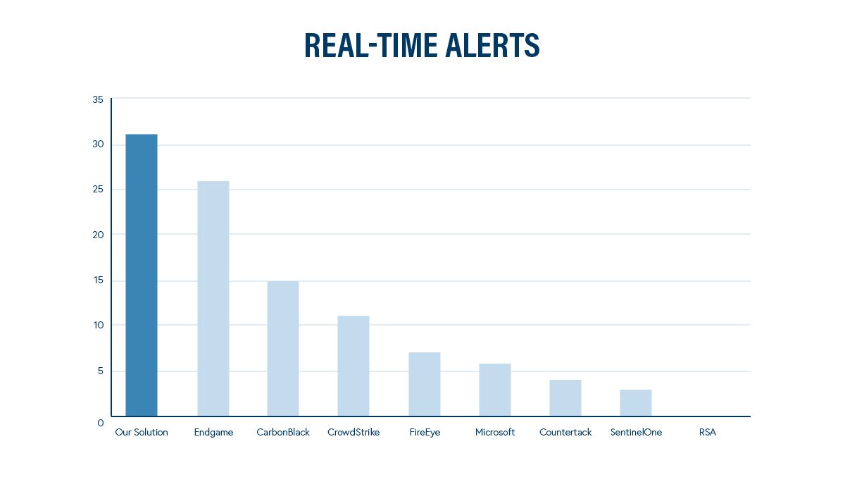 ATT&CK Real Time Alerts