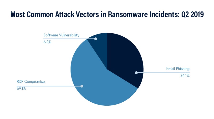 RDP, email phishing, and software vulnerabilities make up most common attack vectors in 2019
