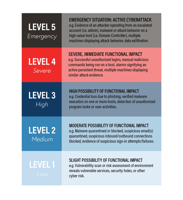 Infogressive Incident Severity Scale Graphic_022820