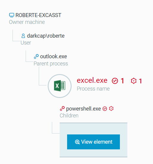 Malicious operation graphic showing where the powershell.exe originated