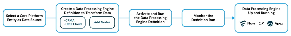 Demystifying the Data Processing Engine (DPE): A Practical Guide for ...