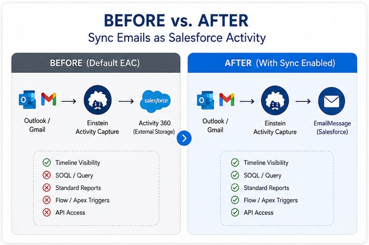 EAC - Before vs After