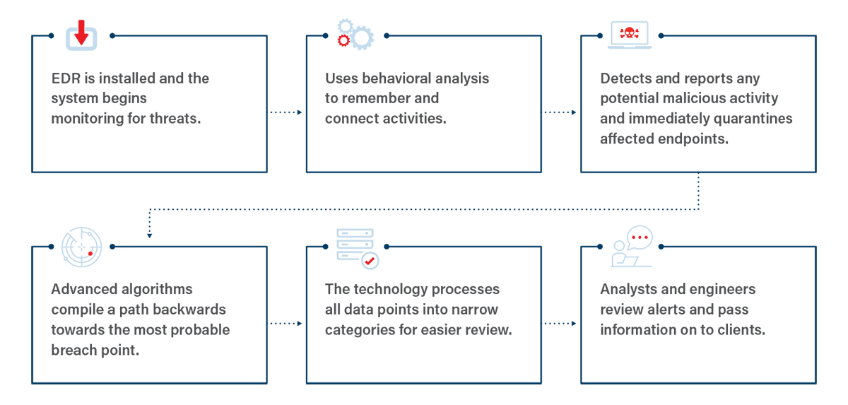 What is EDR & How Can it Protect You?