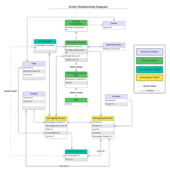 Entity Relationship Diagram