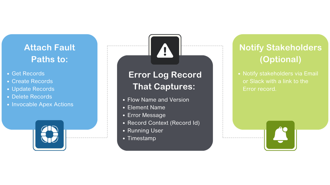 Error Handling & Observability