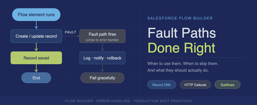 Fault Paths Done Right