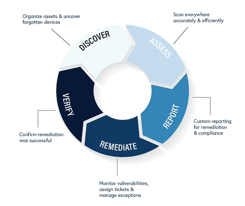 Vulnerability management process graphic