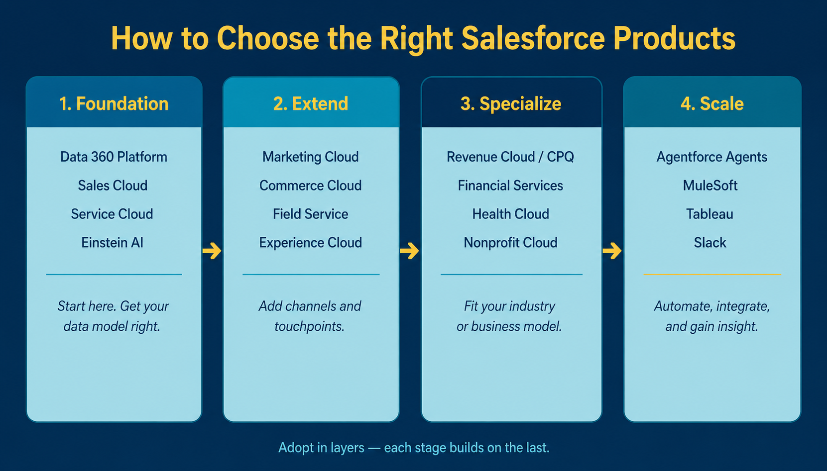 How to Choose the Right SF Products