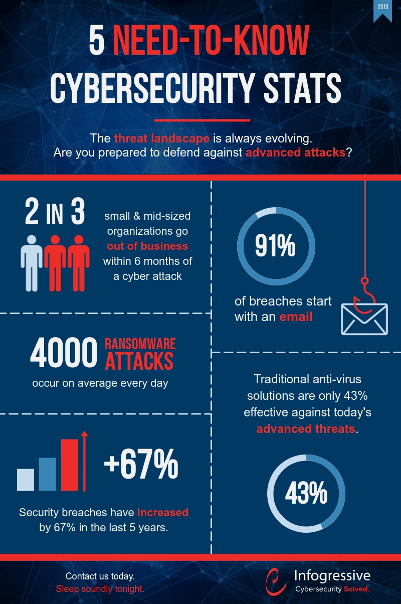 5 NeedToKnow Cybersecurity Statistics for 2019