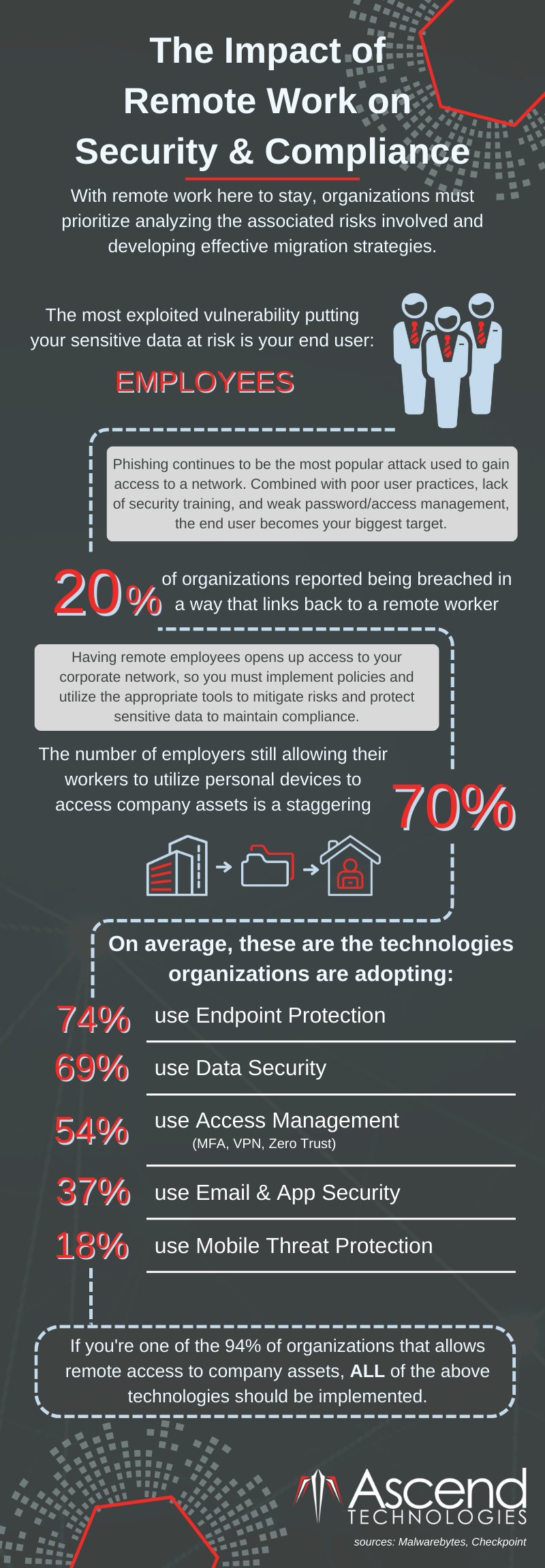 The Impact of Remote Work on Security & Compliance