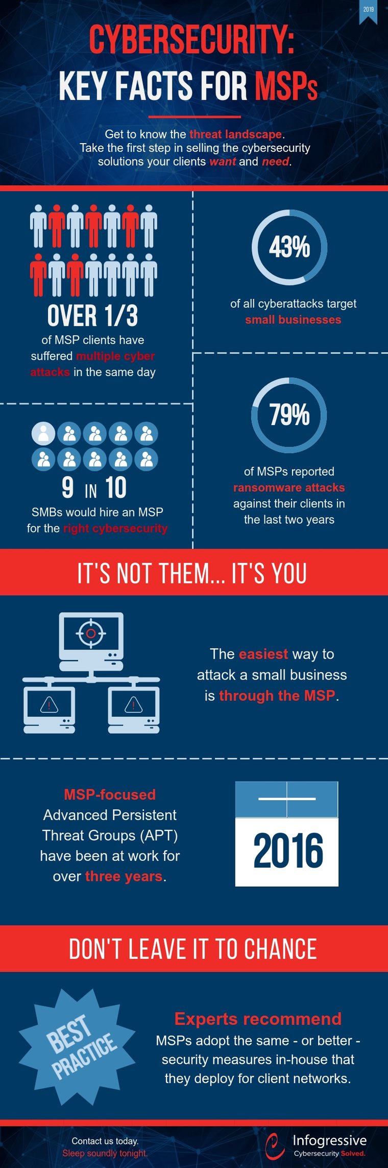key cybersecurity statistics for MSPs