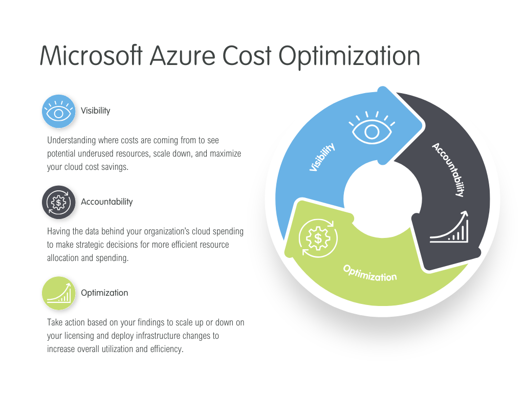 Microsoft Azure Cost Optimization