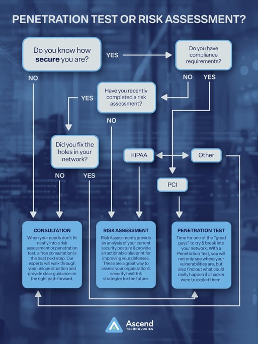 Penetration Test Flowchart 2025-1