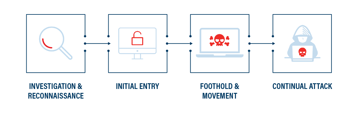 advanced persistent threat (APT) stages