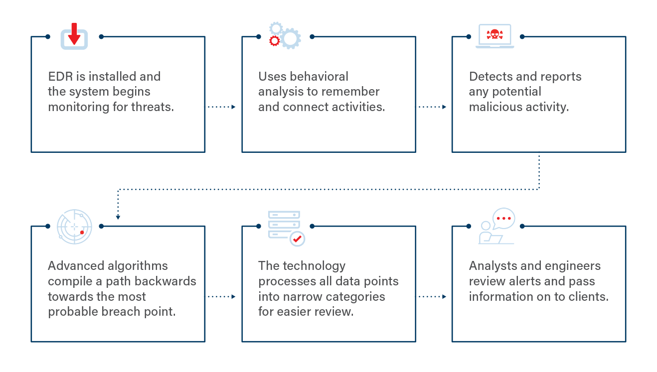 Steps of EDR process