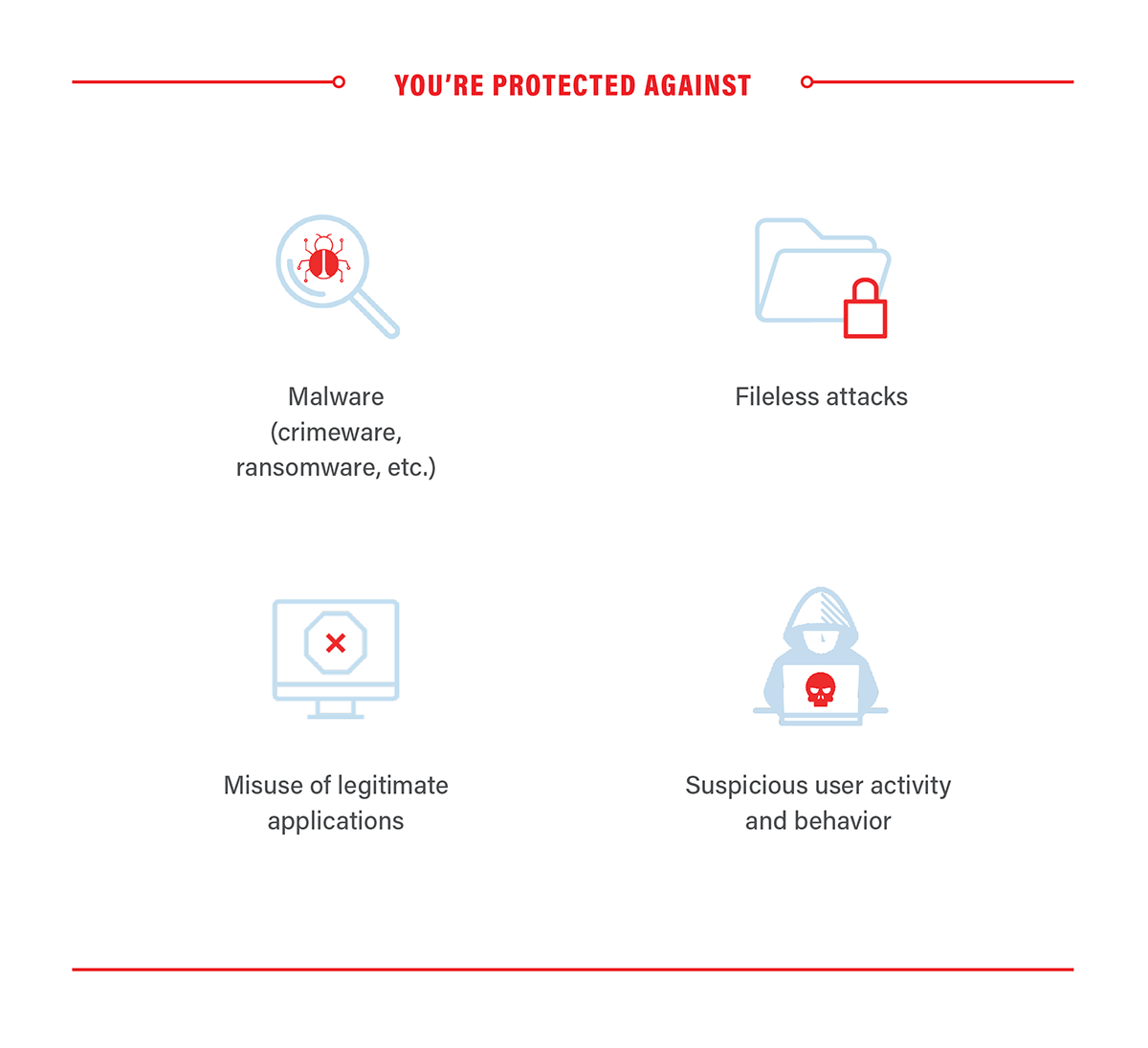EDR protects you against malware, fileless attacks, misuse of apps, and suspicious user activity