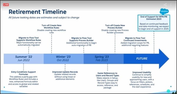 Workflow Retirement Timeline
