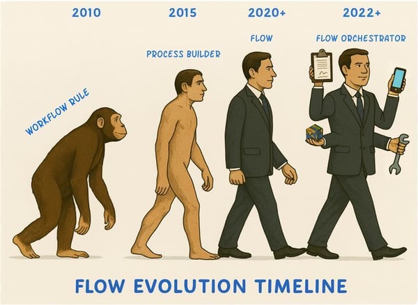 Salesforce Flow Evolution Timeline