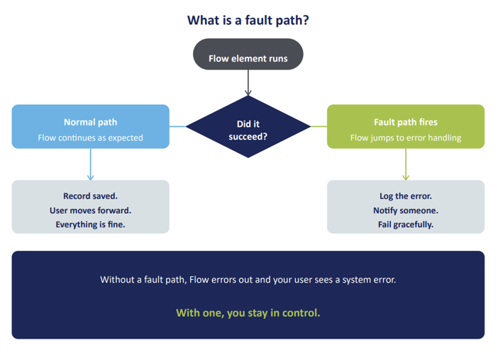 What_is_a_fault_path
