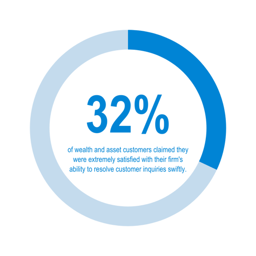 32% of wealth and asset customers claimed they were extremely satisfied with their firm's ability to resolve customer inquiries swiftly.