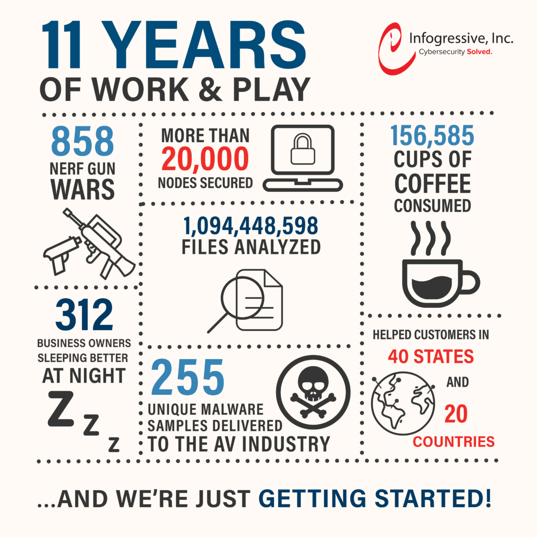 11 Years of Work & Play at Infogressive infographic