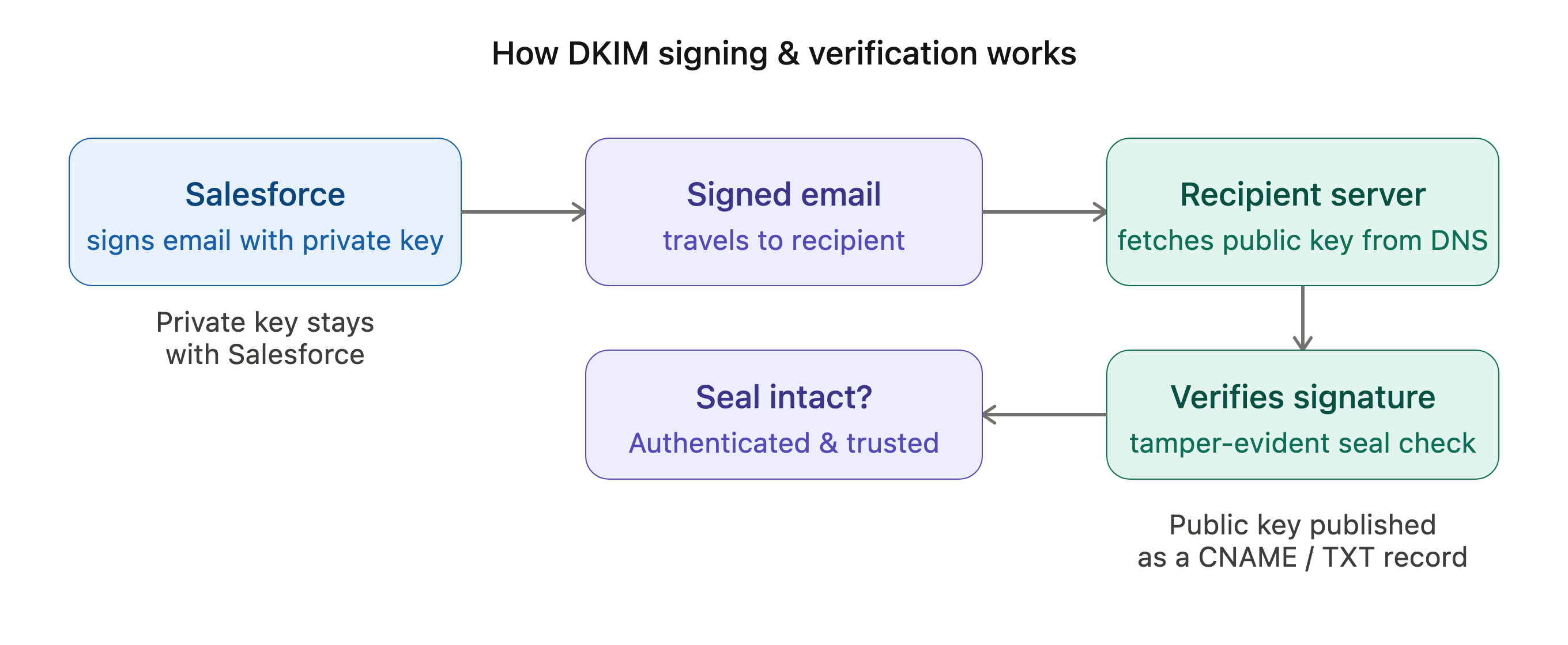 dkim_sign_verify_diagram