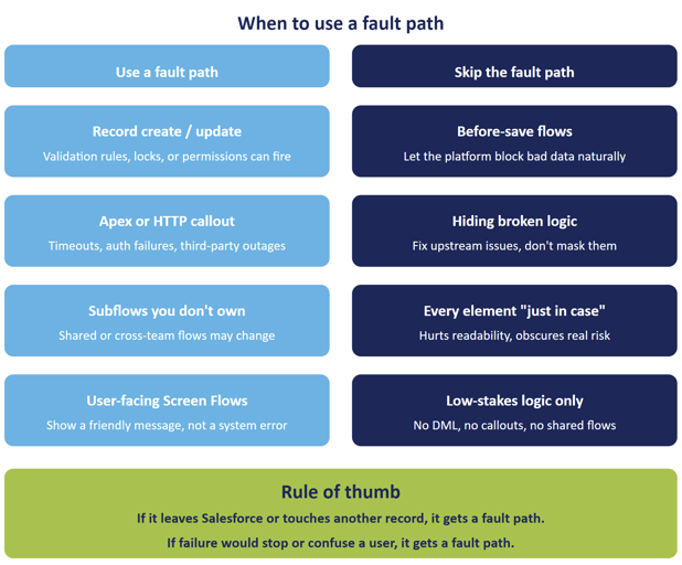 fault_path_when_to_use