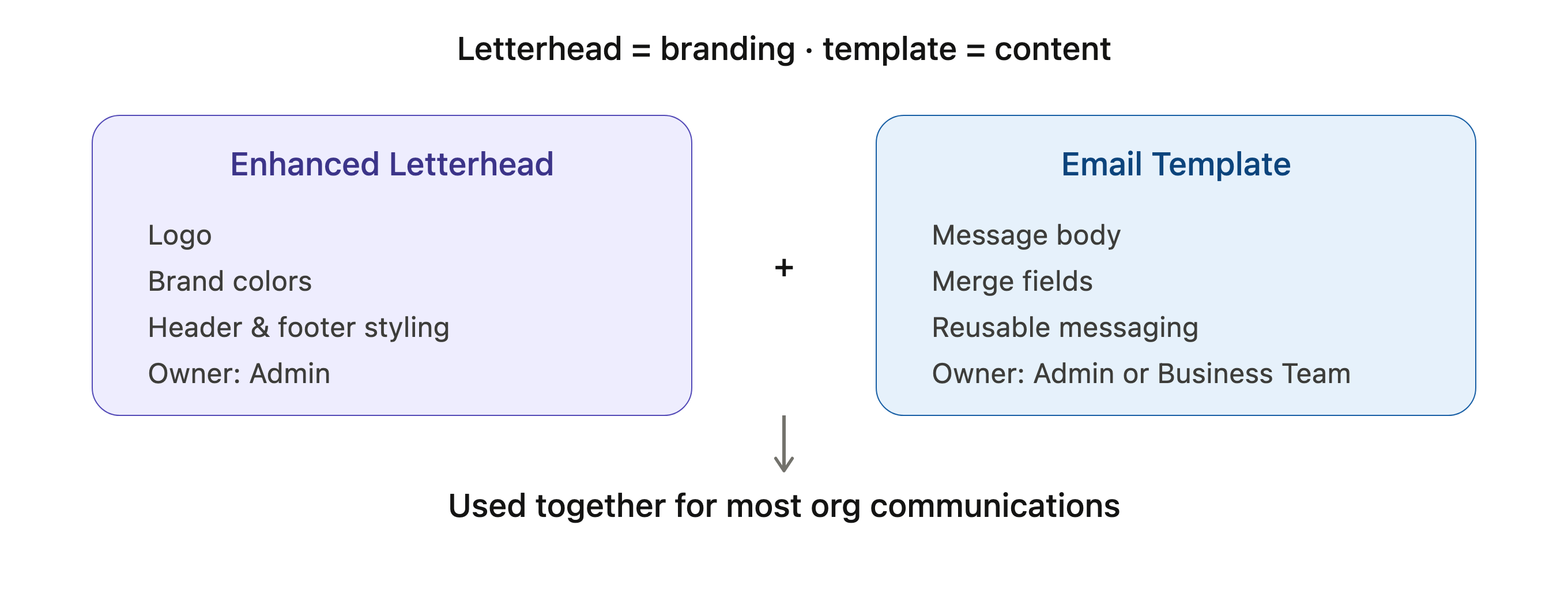 letterhead_vs_template_diagram