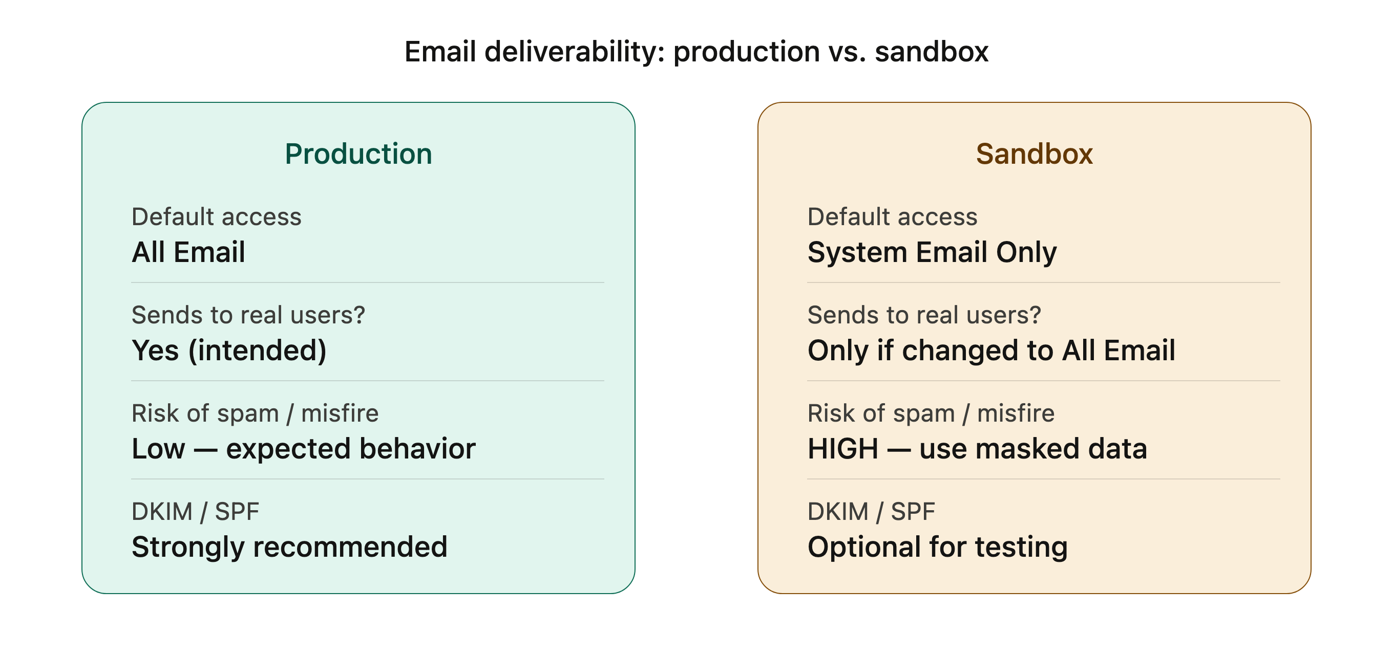 prod_vs_sandbox_deliverability