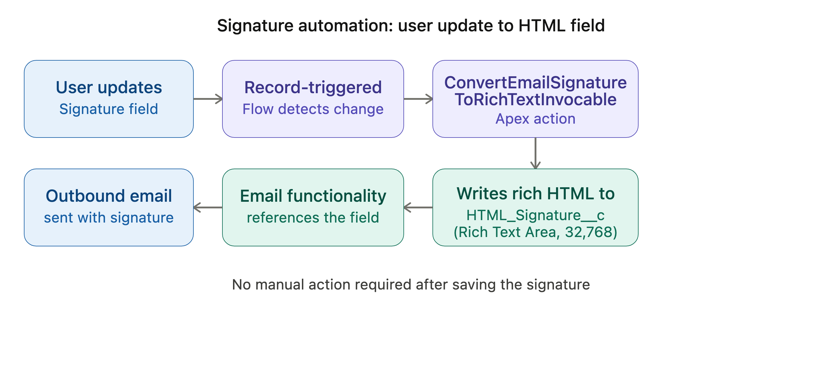 signature_automation_architecture_diagram
