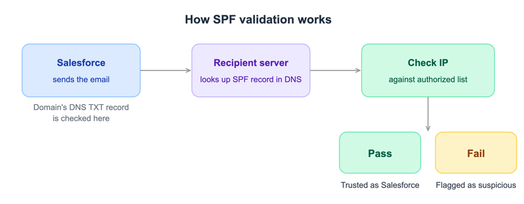 spf_validation_diagram_v2-1